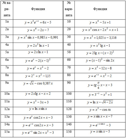 ВМиКА: Решение нелинейных уравнений в Matlab - Вариант 9а