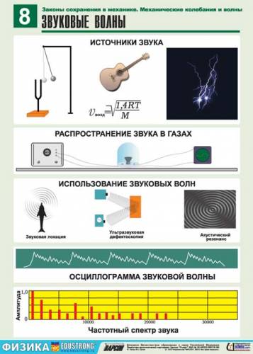 Физика - Звуковые волны