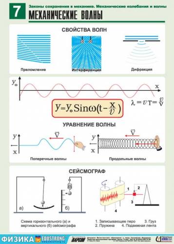 Физика - Механические волны