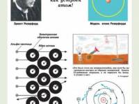 Квантовая физика - Планетарная модель атома