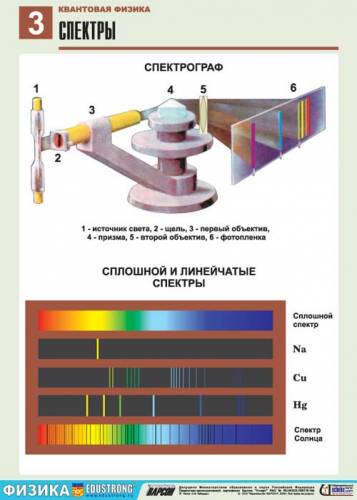 Квантовая физика - Спектры