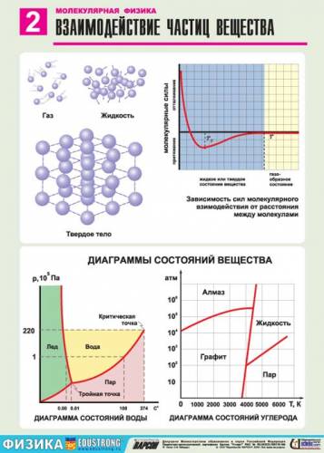 Молекулярная физика - Взаимодействие частиц вещества