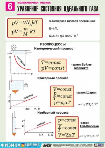 Молекулярная физика - Уравнение состояния идеального газа