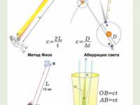 Оптика и специальная теория относительности - Скорость света
