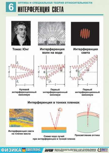 Оптика и специальная теория относительности - Интерференция света