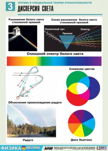 Оптика и специальная теория относительности - Дисперсия света