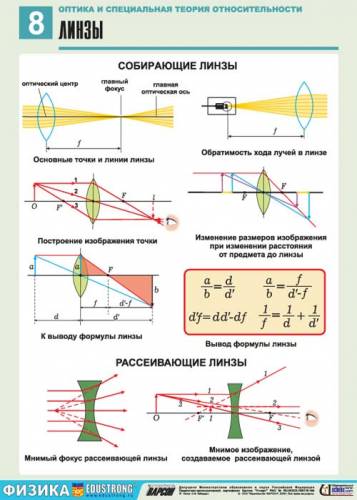 Оптика и специальная теория относительности - Линзы