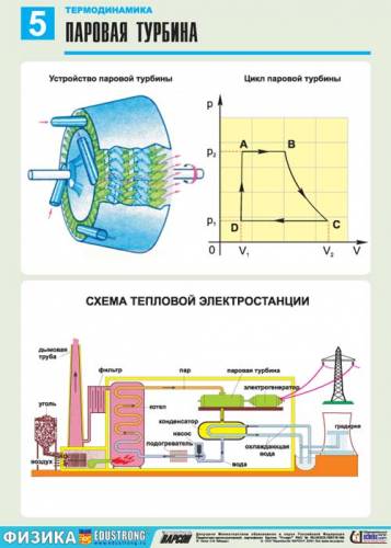 Термодинамика - Паровая турбина
