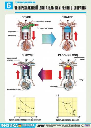 Термодинамика - Четырехтактный двигатель внутреннего сгорания